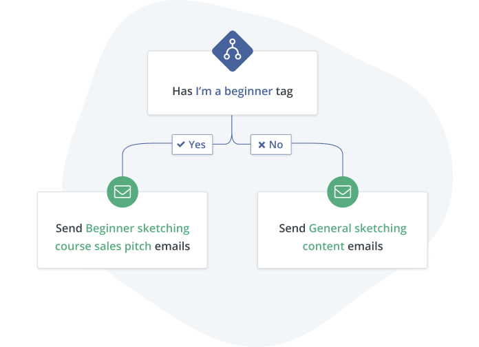 Send the right emails with automation